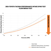 Load image into Gallery viewer, Mishimoto Mishimoto 2024+ Toyota Tacoma Performance Air Intake - Oiled
