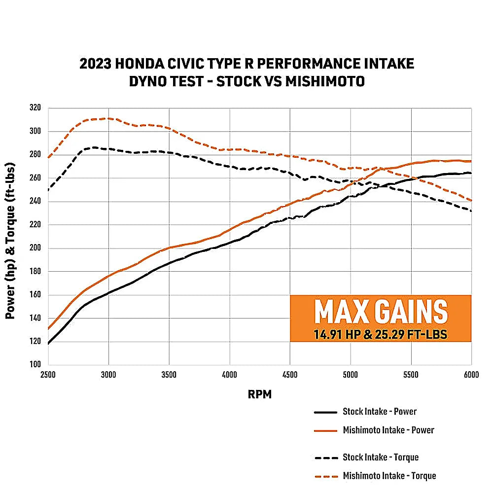 Mishimoto MISMMAI-CTR-23 2023+ Civic Type R Performance Intake