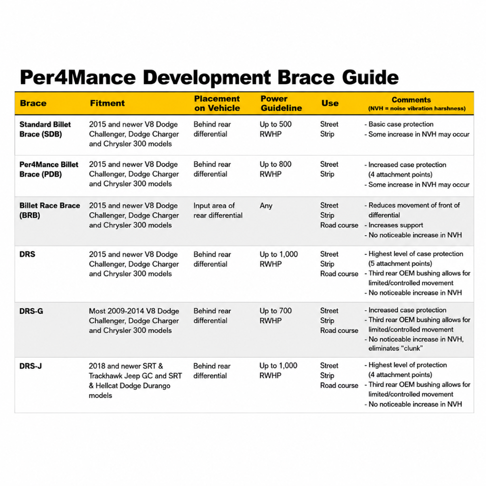 Per4mance Development DIRS-J rear differential brace product view