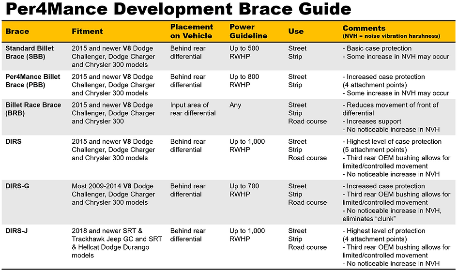 Per4mance Development P4D-PBB billet differential brace product view three