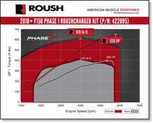 Load image into Gallery viewer, ROUSH 2018-2019 Ford F-150 5.0L V8 650HP Phase 1 Calibrated Supercharger Kit - Black Ops Auto Works