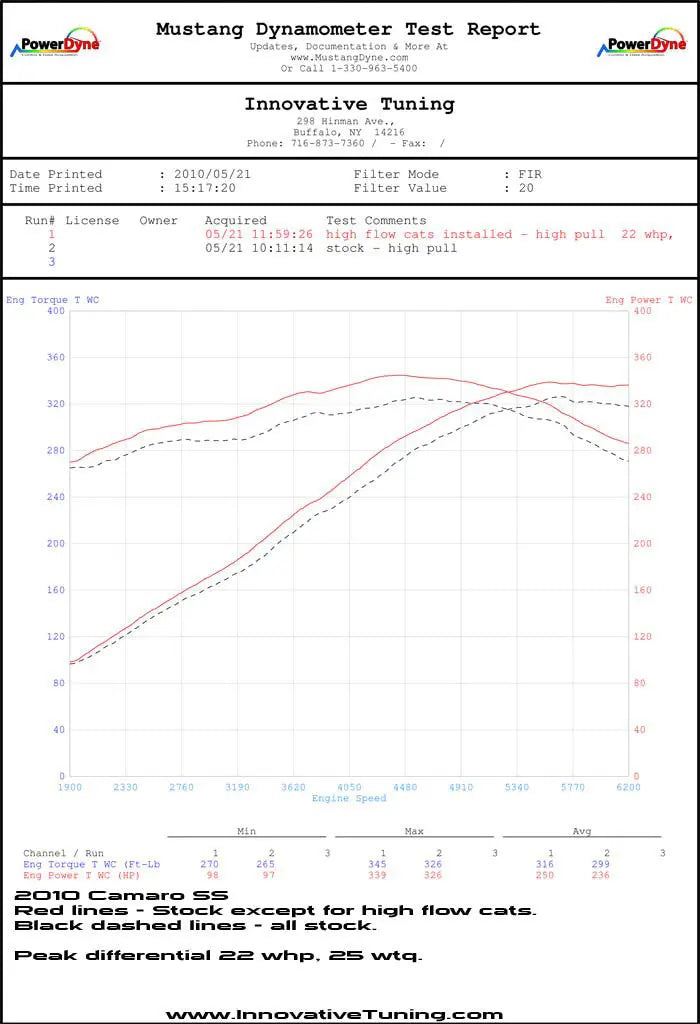 Solo Performance Ultra High Flow Converter Assembly Camaro LS3, included components overview