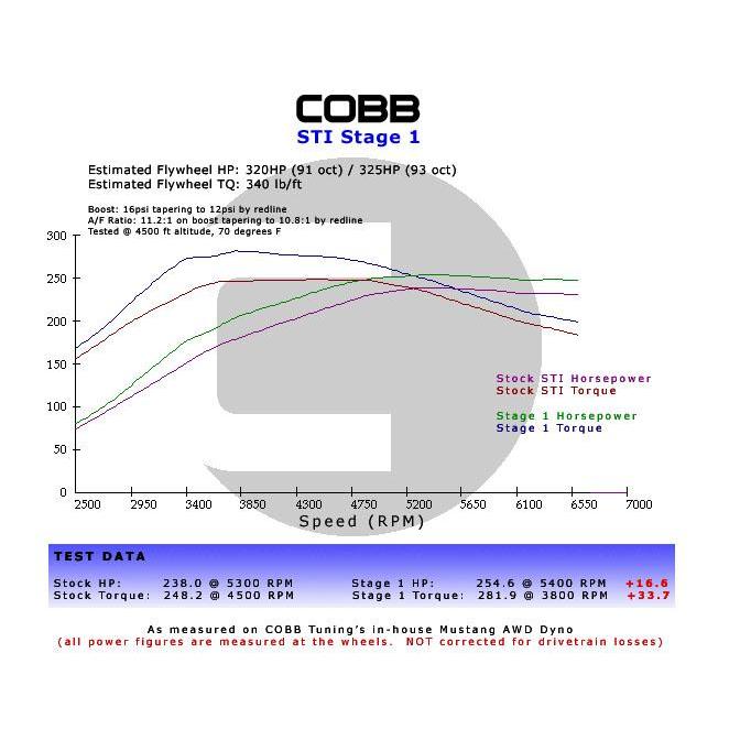 COBB Subaru 02-07 WRX 5MT Stage 1+ Drivetrain Package w/ Tall Shifter