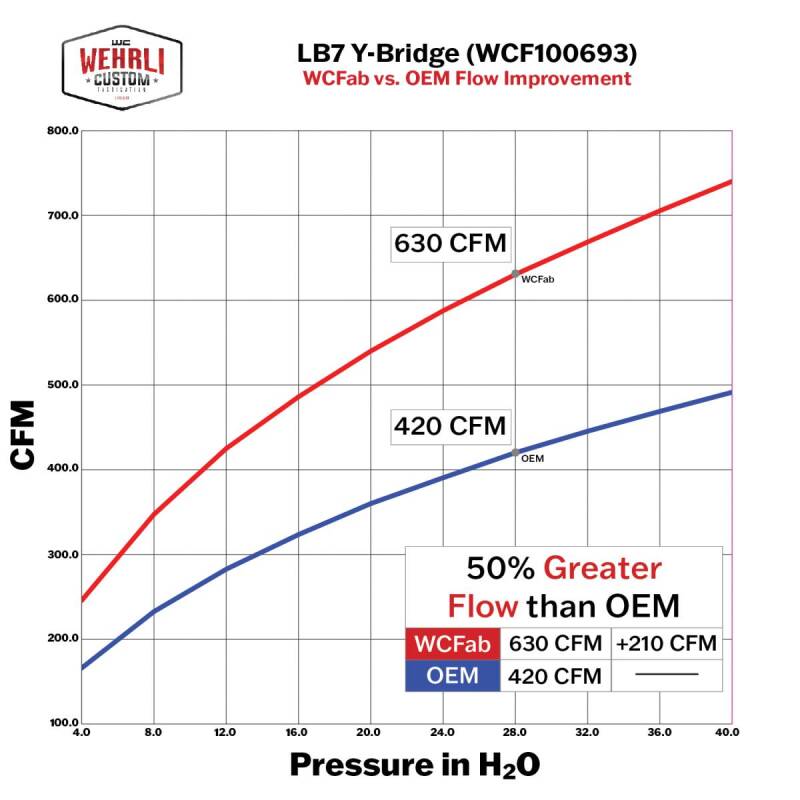 Wehrli Custom Fabrication red Y-Bridge intake kit for Chevrolet Silverado and GMC Sierra LB7 Duramax