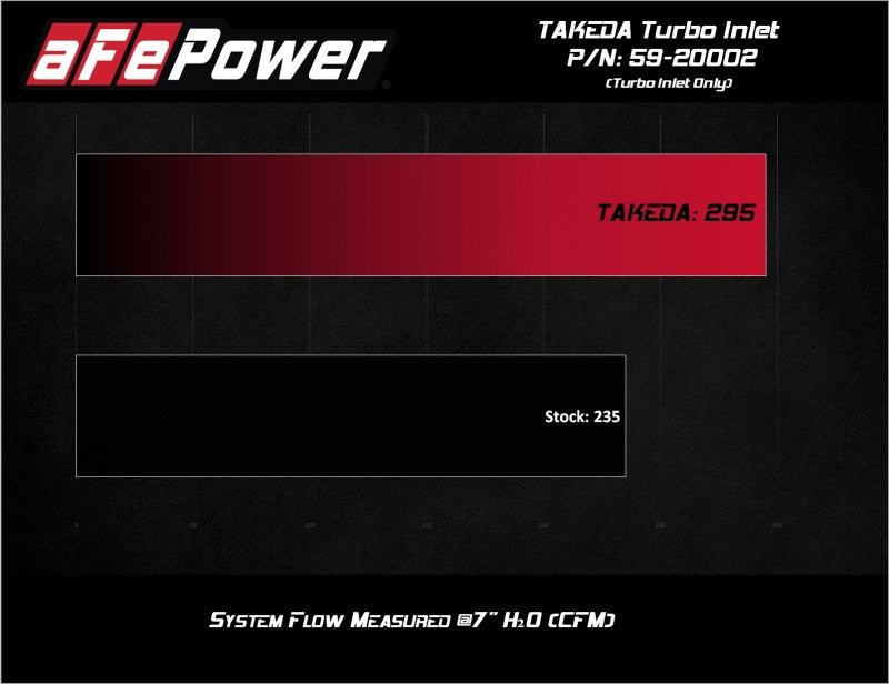 aFe 2019-2020 Hyundai Veloster N L4-2.0L (T) Takeda Turbo Inlet w/ Takeda Intake - Black Ops Auto Works