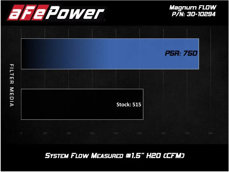 aFe MagnumFLOW OEM Replacement Air Filter w/ Pro 5R Media 2019 Ford Ranger L4-2.3L (t) - Black Ops Auto Works