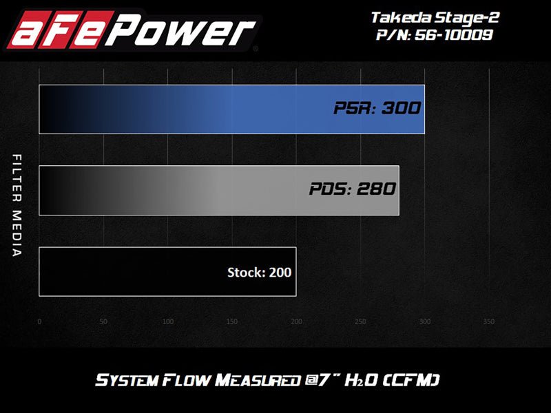 aFe Takeda Stage-2 Cold Air Intake System w/Pro 5R Filter 14-18 Mazda 3 I4-2.0L - Black Ops Auto Works