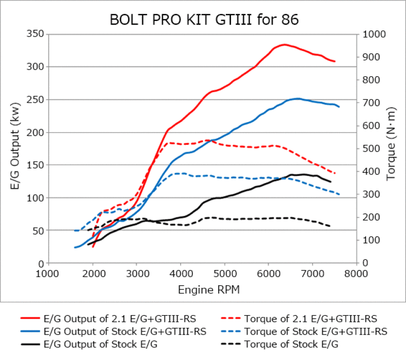 HKS 86/BRZ GTIII-RS TURBO PRO KIT - Black Ops Auto Works