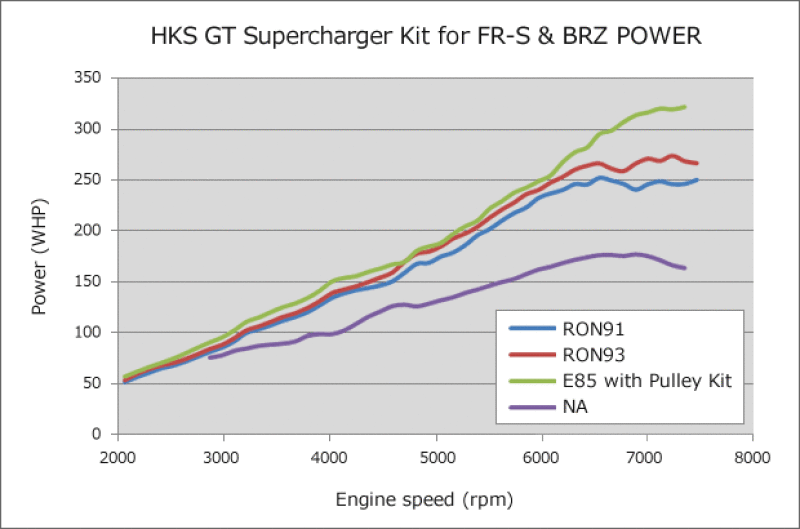 HKS GT2 S/C SYSTEM Pro FR-S/86/BRZ - Black Ops Auto Works