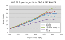 Load image into Gallery viewer, HKS VERSION UP KIT to GT S/C SYSTEM FR-S - Black Ops Auto Works