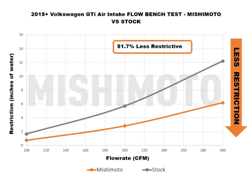 Mishimoto Mishimoto 15-21 VW Golf/GTI Performance Air Intake Kit - Polished